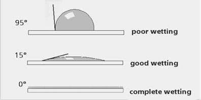 water drop angle test|wetting contact angle chart.